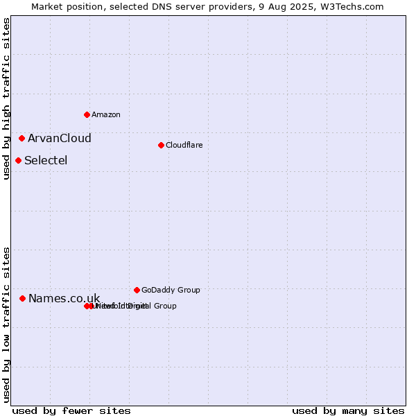 Market position of Names.co.uk vs. ArvanCloud vs. Selectel