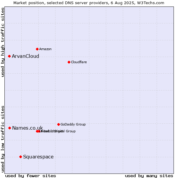 Market position of Squarespace vs. Names.co.uk vs. ArvanCloud
