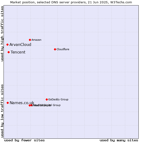 Market position of Tencent vs. Names.co.uk vs. ArvanCloud