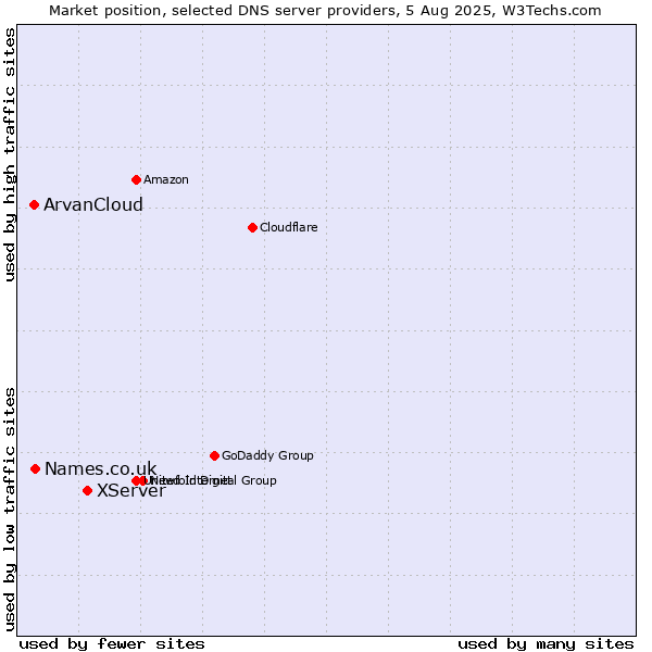 Market position of XServer vs. Names.co.uk vs. ArvanCloud