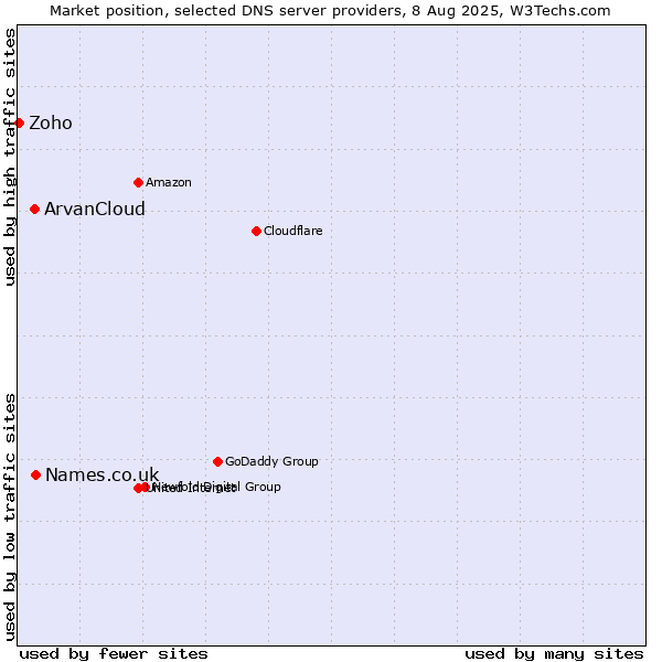 Market position of Names.co.uk vs. ArvanCloud vs. Zoho