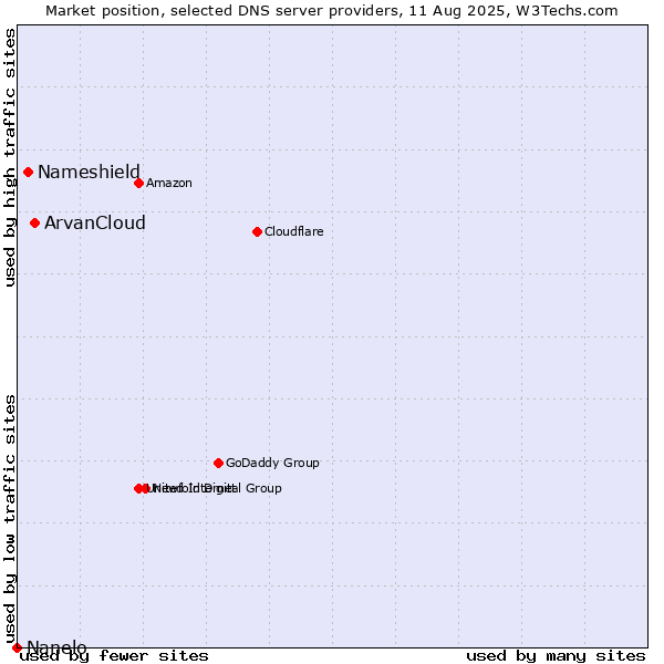 Market position of ArvanCloud vs. Nameshield vs. Nanelo