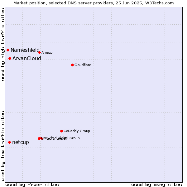 Market position of ArvanCloud vs. netcup vs. Nameshield
