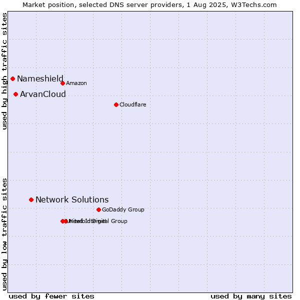 Market position of Network Solutions vs. ArvanCloud vs. Nameshield