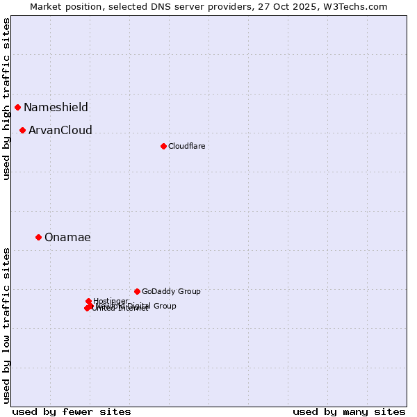 Market position of Onamae vs. ArvanCloud vs. Nameshield