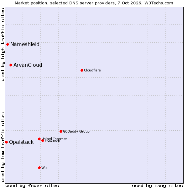 Market position of ArvanCloud vs. Nameshield vs. Opalstack