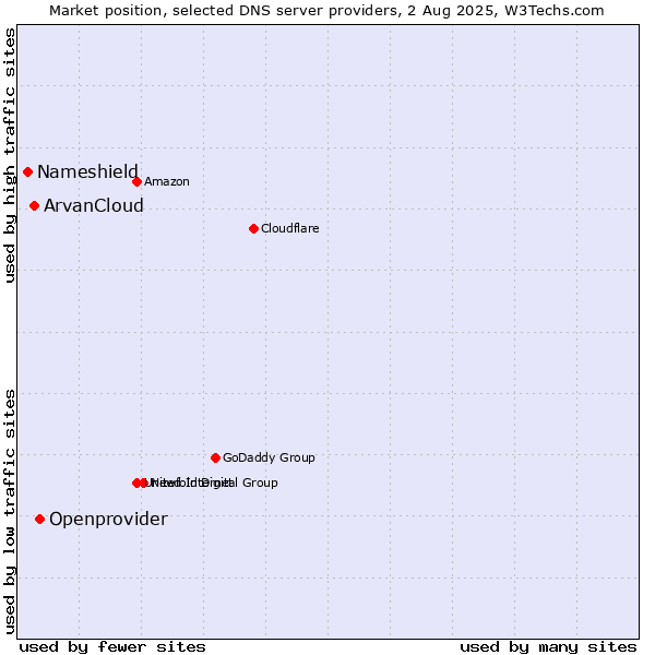 Market position of Openprovider vs. ArvanCloud vs. Nameshield