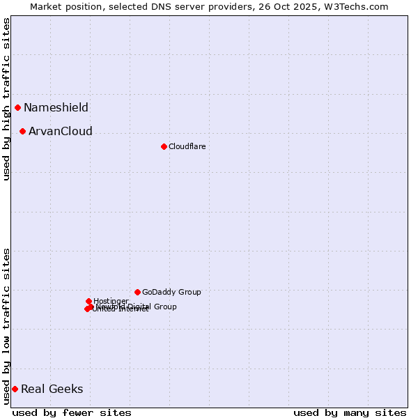 Market position of ArvanCloud vs. Nameshield vs. Real Geeks