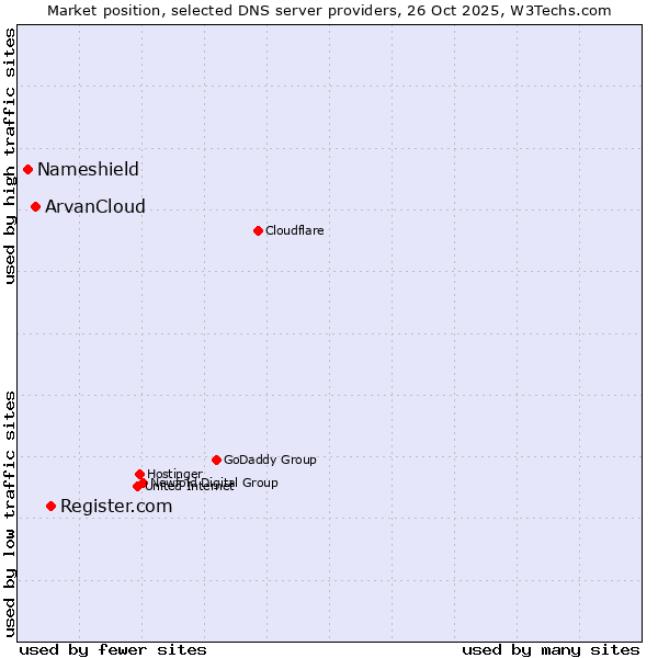 Market position of Register.com vs. ArvanCloud vs. Nameshield