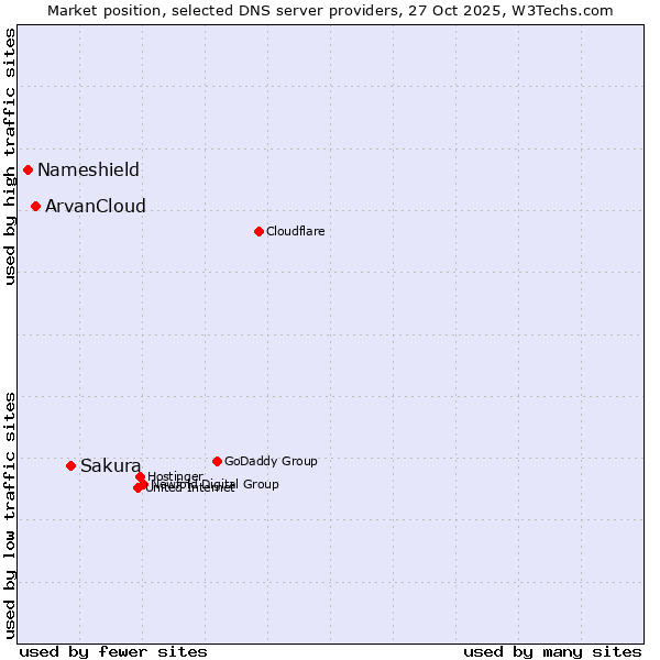 Market position of Sakura vs. ArvanCloud vs. Nameshield