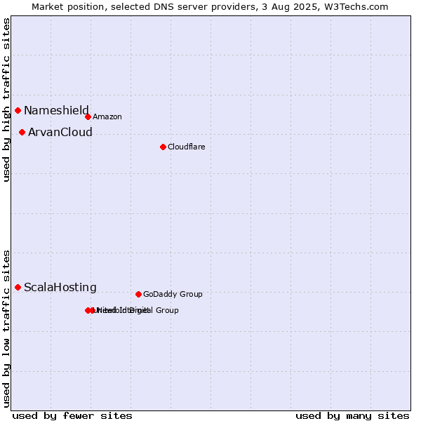 Market position of ArvanCloud vs. ScalaHosting vs. Nameshield