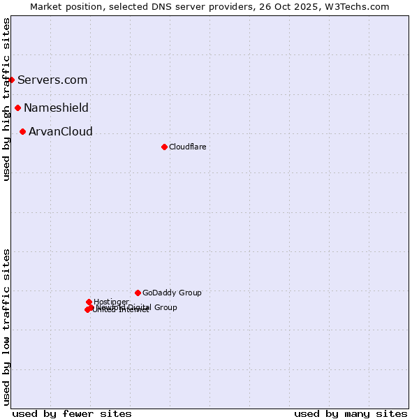 Market position of ArvanCloud vs. Nameshield vs. Servers.com