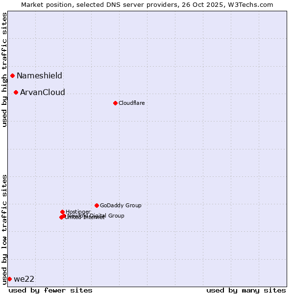Market position of ArvanCloud vs. Nameshield vs. we22