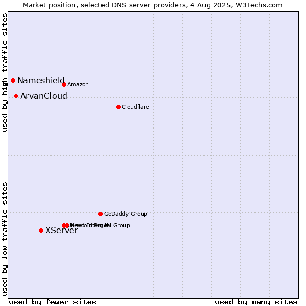 Market position of XServer vs. ArvanCloud vs. Nameshield