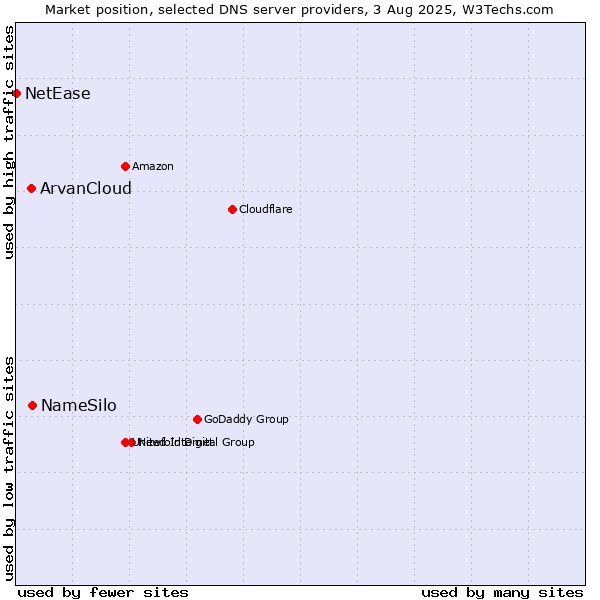Market position of NameSilo vs. ArvanCloud vs. NetEase