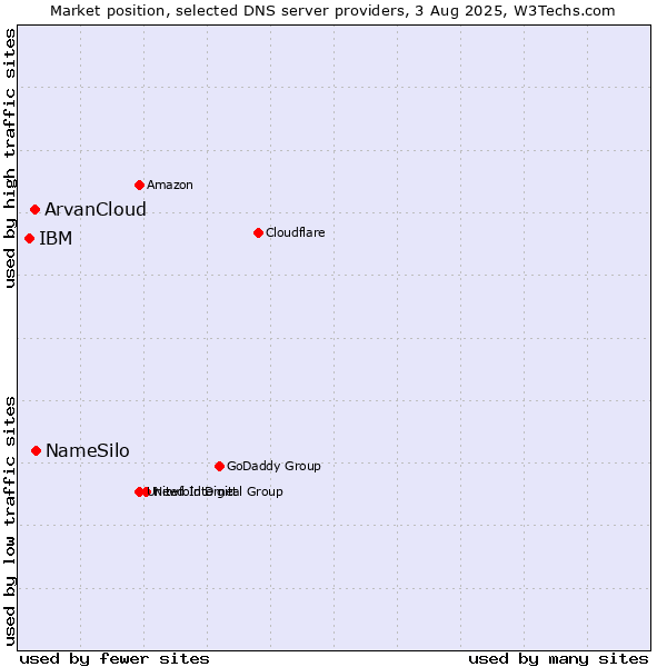 Market position of NameSilo vs. ArvanCloud vs. IBM