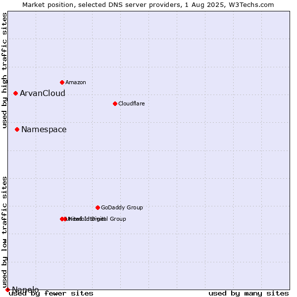Market position of Namespace vs. ArvanCloud vs. Nanelo