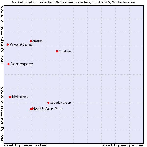 Market position of Netafraz vs. Namespace vs. ArvanCloud