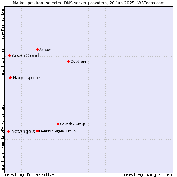 Market position of Namespace vs. ArvanCloud vs. NetAngels