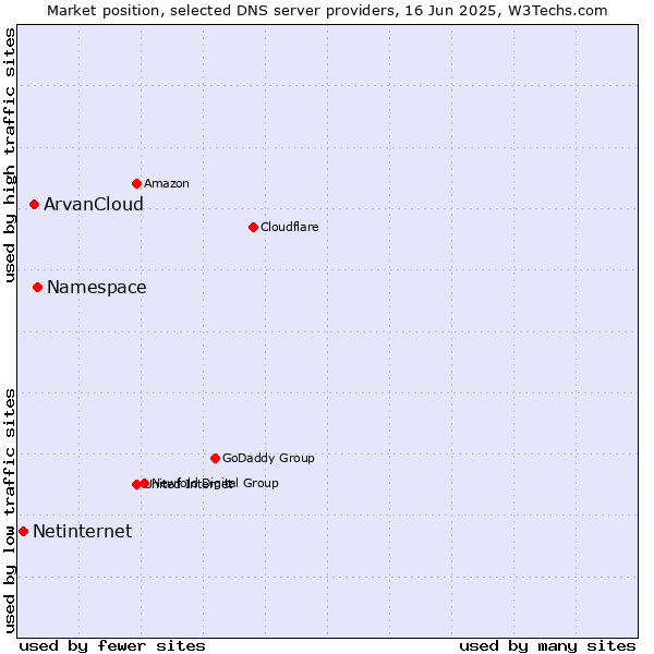 Market position of Namespace vs. ArvanCloud vs. Netinternet