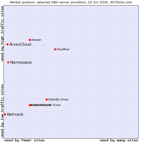 Market position of Namespace vs. ArvanCloud vs. Netmark