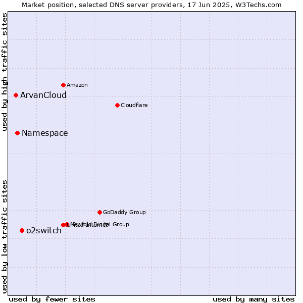 Market position of o2switch vs. Namespace vs. ArvanCloud