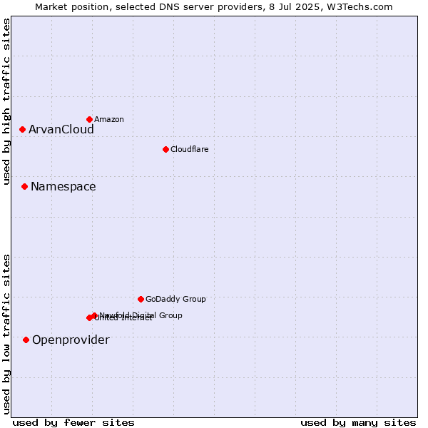 Market position of Openprovider vs. Namespace vs. ArvanCloud