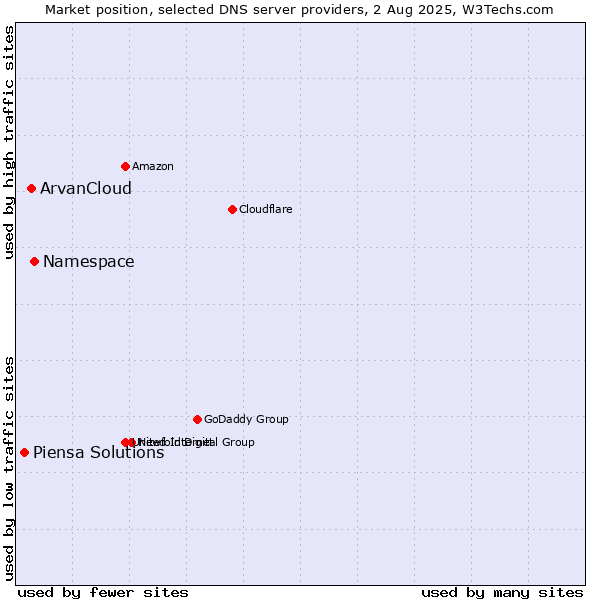 Market position of Namespace vs. ArvanCloud vs. Piensa Solutions