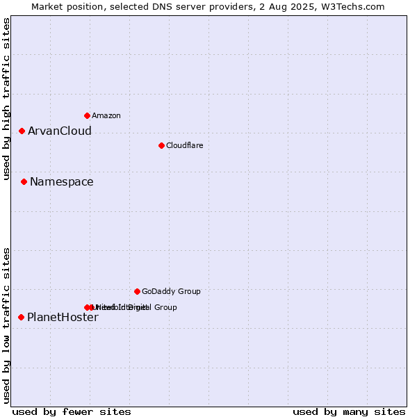 Market position of Namespace vs. ArvanCloud vs. PlanetHoster