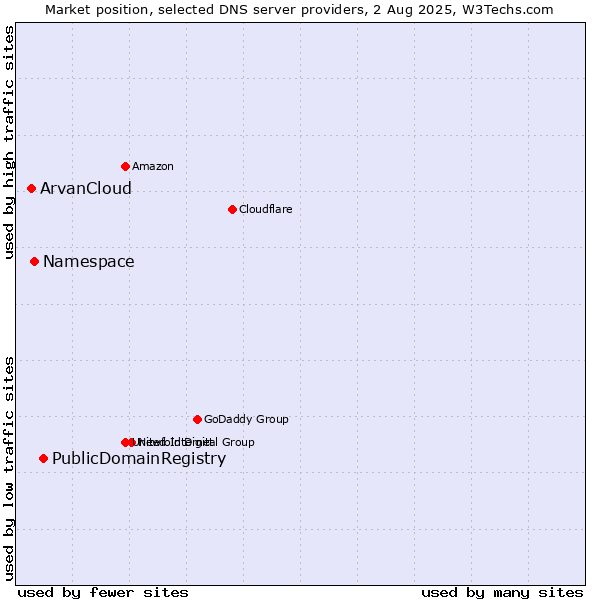 Market position of PublicDomainRegistry vs. Namespace vs. ArvanCloud