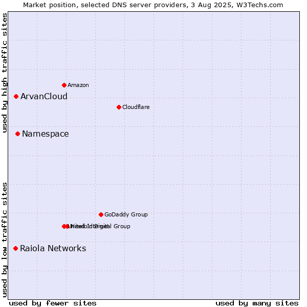 Market position of Namespace vs. ArvanCloud vs. Raiola Networks