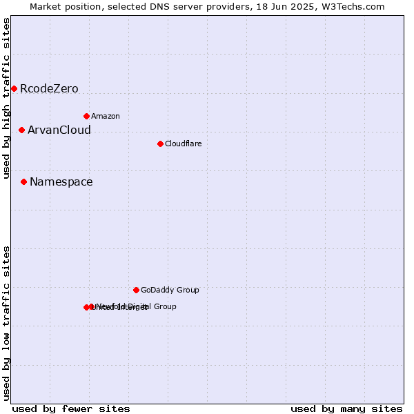 Market position of Namespace vs. ArvanCloud vs. RcodeZero