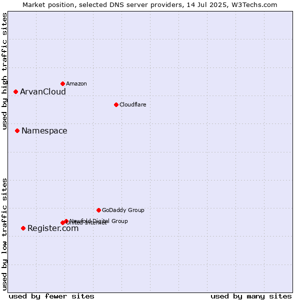 Market position of Register.com vs. Namespace vs. ArvanCloud