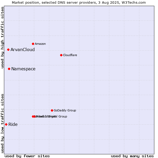 Market position of Namespace vs. ArvanCloud vs. Ride