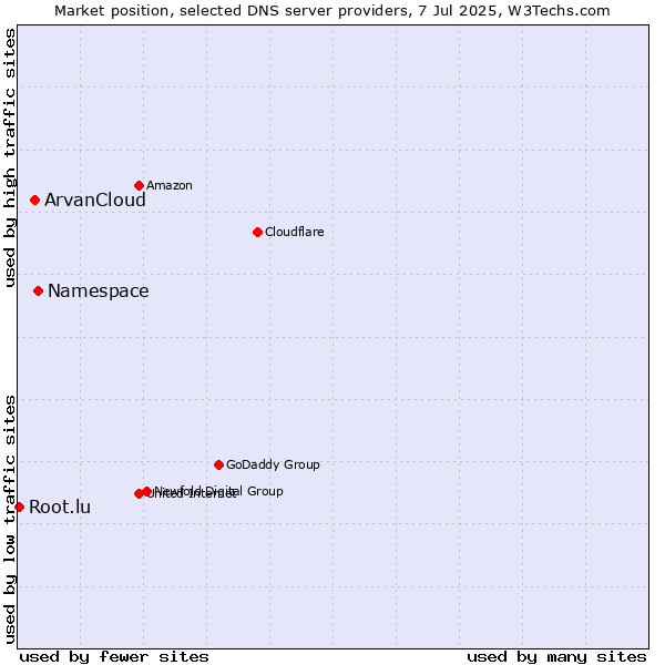 Market position of Namespace vs. ArvanCloud vs. Root.lu