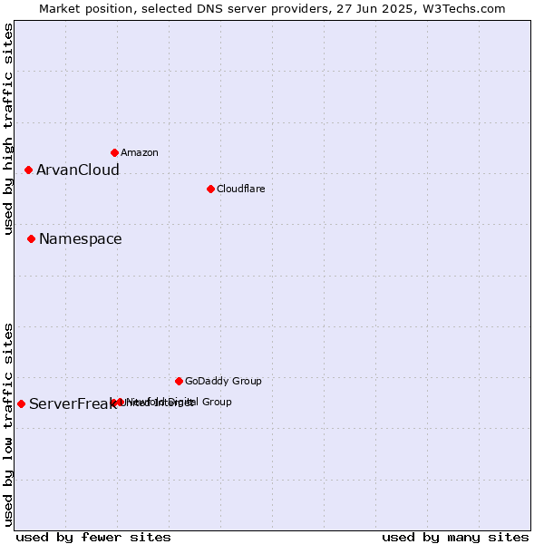 Market position of Namespace vs. ArvanCloud vs. ServerFreak
