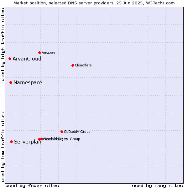 Market position of Serverplan vs. Namespace vs. ArvanCloud