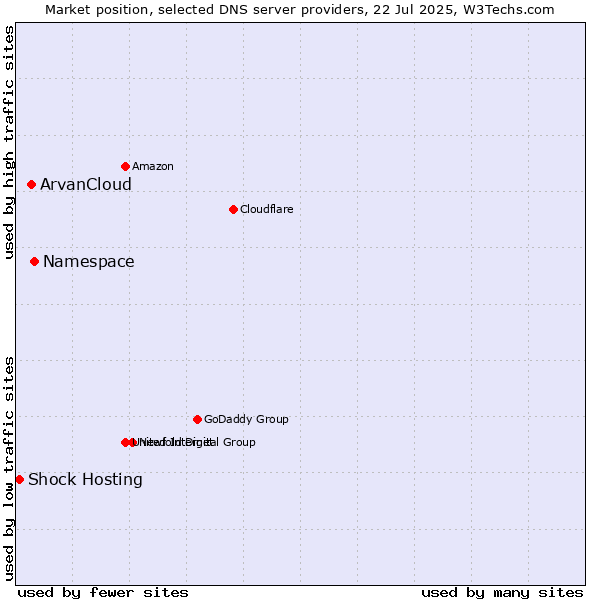 Market position of Namespace vs. ArvanCloud vs. Shock Hosting
