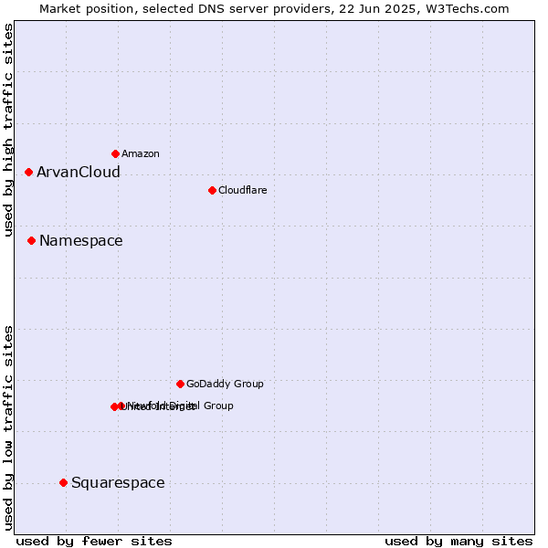 Market position of Squarespace vs. Namespace vs. ArvanCloud