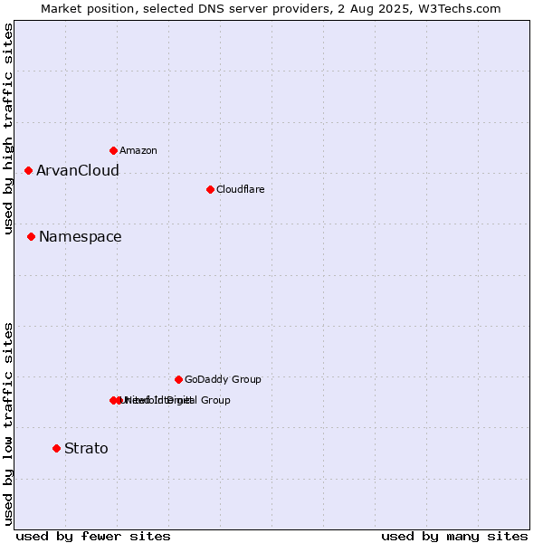Market position of Strato vs. Namespace vs. ArvanCloud
