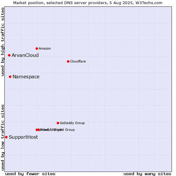 Market position of Namespace vs. ArvanCloud vs. SupportHost