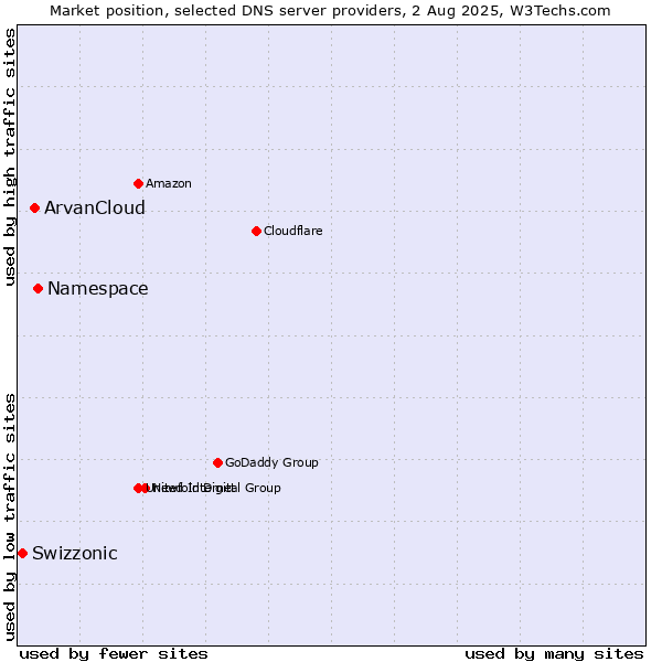 Market position of Namespace vs. ArvanCloud vs. Swizzonic