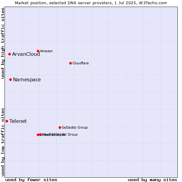 Market position of Namespace vs. ArvanCloud vs. Telenet
