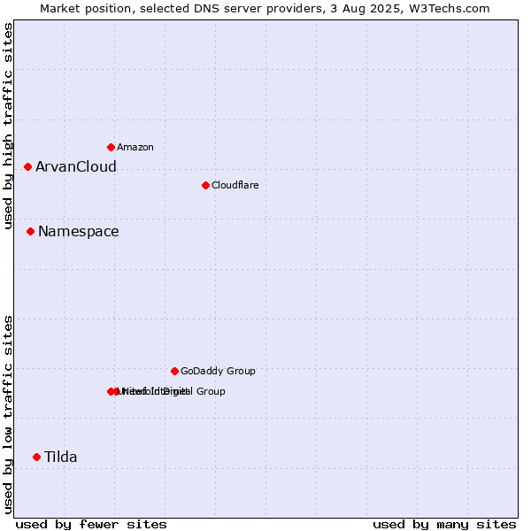 Market position of Tilda vs. Namespace vs. ArvanCloud