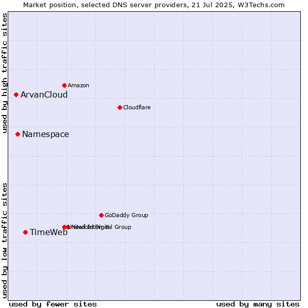 Market position of TimeWeb vs. Namespace vs. ArvanCloud