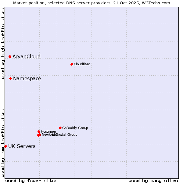 Market position of Namespace vs. ArvanCloud vs. UK Servers