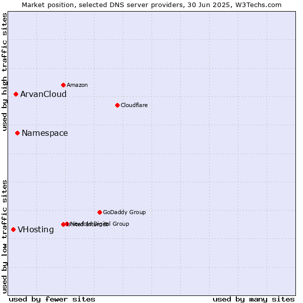 Market position of Namespace vs. ArvanCloud vs. VHosting