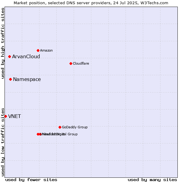 Market position of Namespace vs. ArvanCloud vs. VNET
