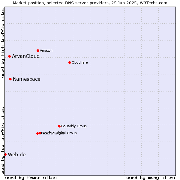 Market position of Namespace vs. ArvanCloud vs. Web.de