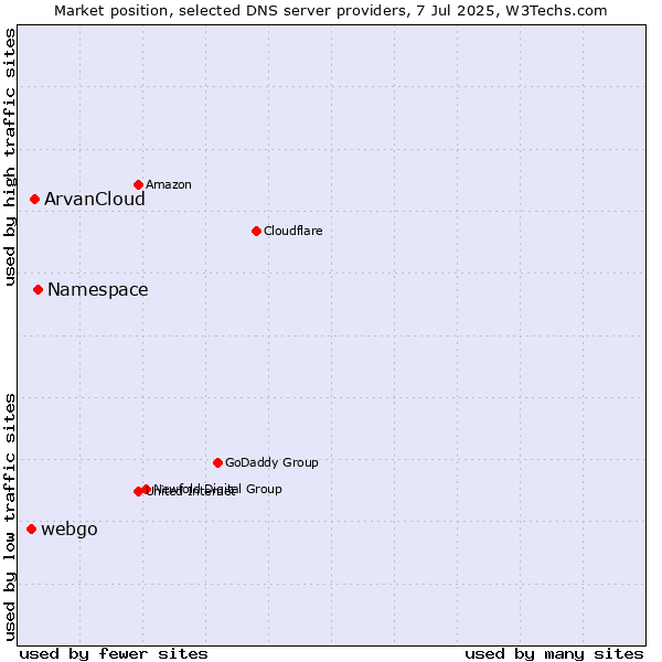 Market position of Namespace vs. ArvanCloud vs. webgo